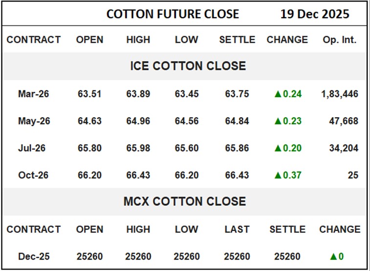 Cotton Future Close